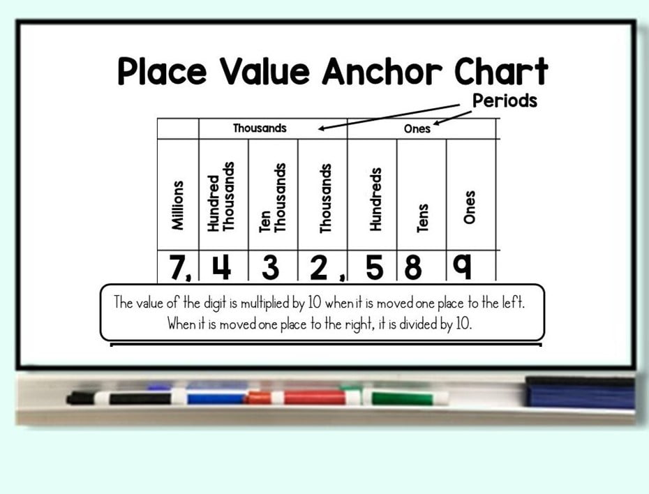 Using Anchor Charts in Math to help ELLs connect to language.